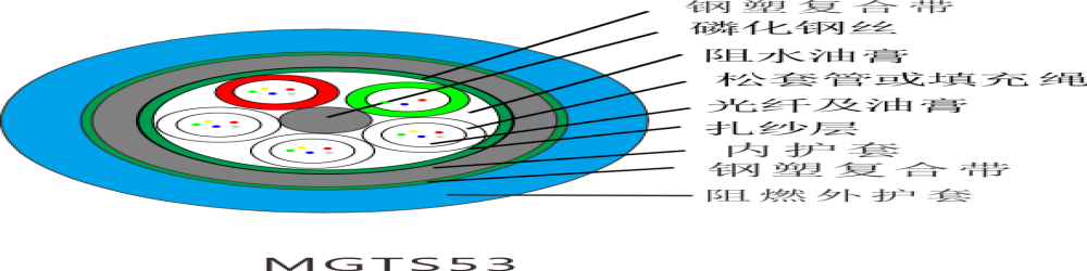 MGTS53礦用光纜  煤礦用阻燃光纖