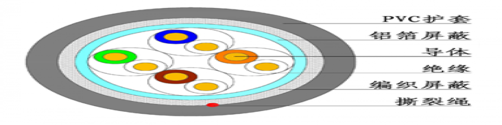 CAT5E-STP 超五類(lèi)雙屏蔽網(wǎng)線