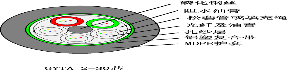 GYTA松套管式非鎧裝光纜