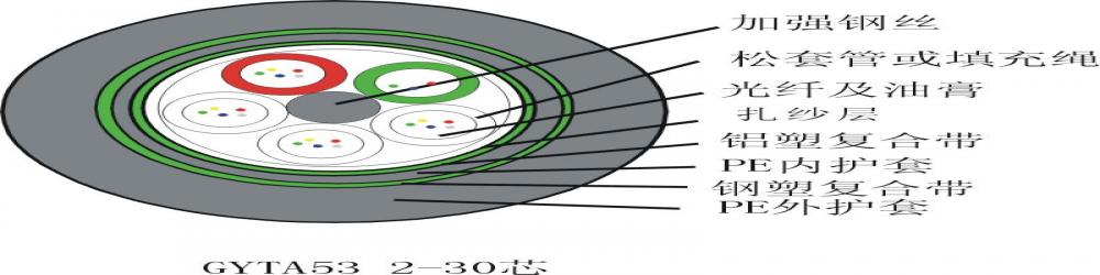 GYTA53松套管加強(qiáng)鎧裝光纜