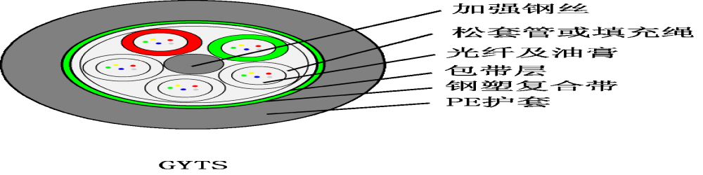 GYTS標(biāo)準(zhǔn)松套管式輕鎧光纜