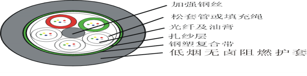 GYTSH松套管式輕鎧光纜，GYTSH光纖