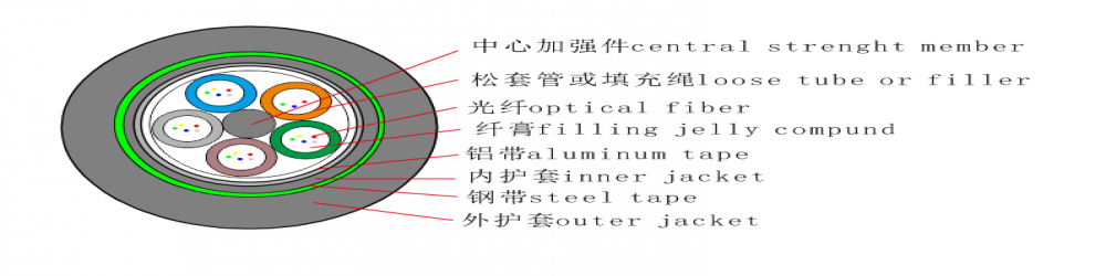 GYFTA53松套管加強鎧裝光纜