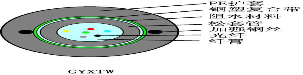 GYXTW中心束管式輕鎧光纜